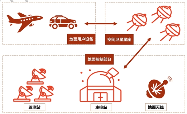 全球卫星导航系统（GNSS）市场规模： GNSS有长期增长的潜力
