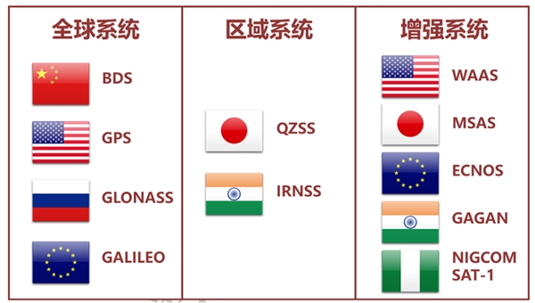 全球卫星导航系统（GNSS）市场规模： GNSS有长期增长的潜力