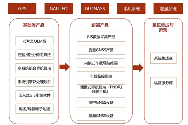 全球卫星导航系统（GNSS）市场规模： GNSS有长期增长的潜力