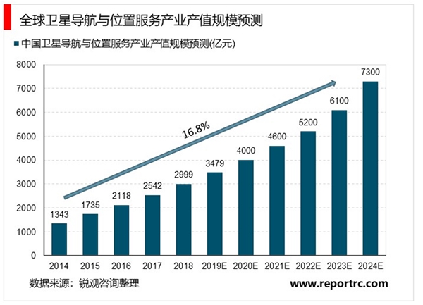 全球卫星导航系统（GNSS）市场规模： GNSS有长期增长的潜力