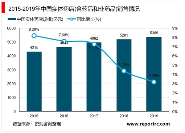 2020年实体药店行业市场规模与发展趋势分析，实体药店仍以药品销售为主