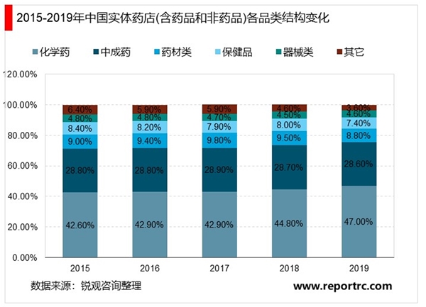 2020年实体药店行业市场规模与发展趋势分析，实体药店仍以药品销售为主