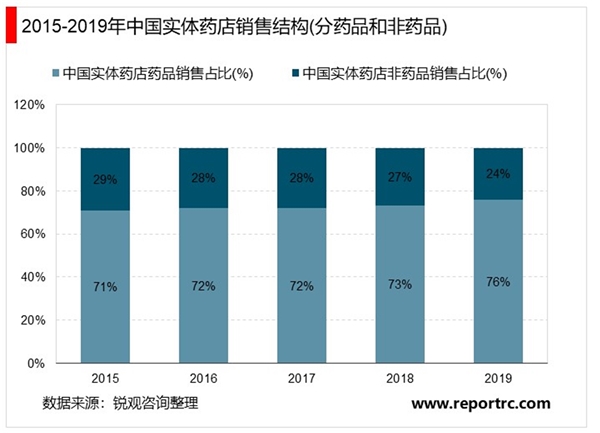 2020年实体药店行业市场规模与发展趋势分析，实体药店仍以药品销售为主