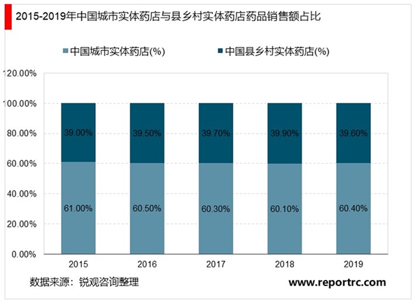 2020年实体药店行业市场规模与发展趋势分析，实体药店仍以药品销售为主