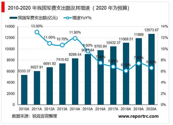 历年来我国军费支出额及其增速