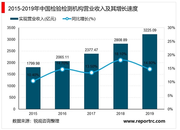 质量检验检测市场发展趋势分析：市场规模、产出规模、技术水平