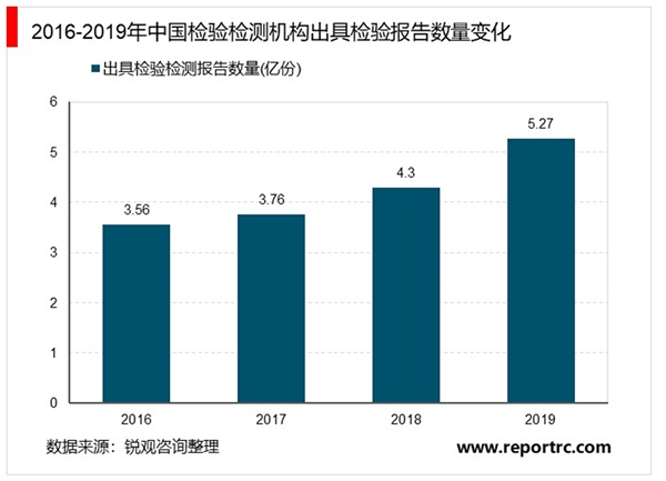 质量检验检测市场发展趋势分析：市场规模、产出规模、技术水平