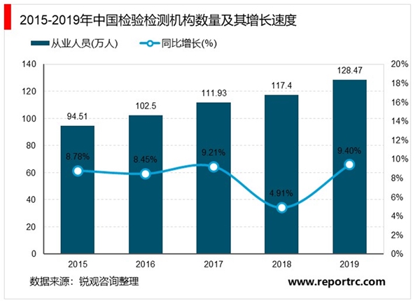 质量检验检测市场发展趋势分析：市场规模、产出规模、技术水平