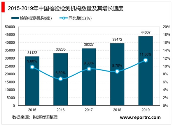 质量检验检测市场发展趋势分析：市场规模、产出规模、技术水平