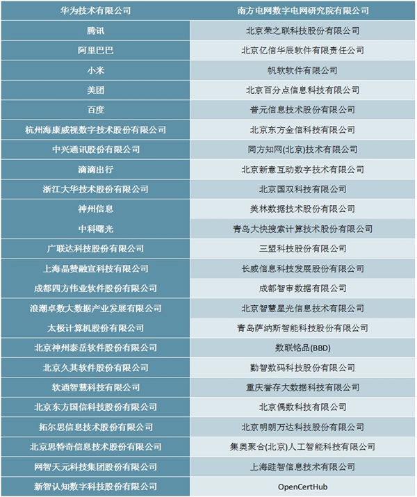 2019年中国大数据企业50强
