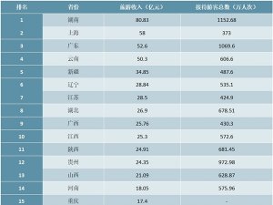 2020年中国21省份端午假期旅游数据