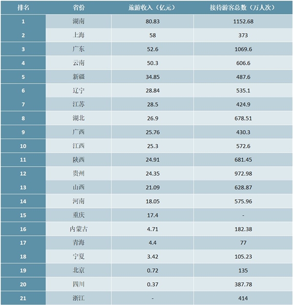 2020年中国21省份端午假期旅游数据