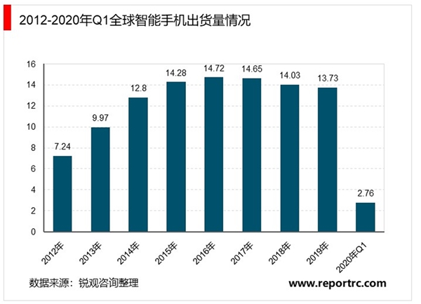 2020年中国智能手机市场现状及发展趋势分析，国内5G智能手机出货量将持续高涨