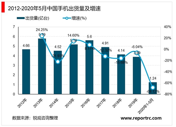 2020年中国智能手机市场现状及发展趋势分析，国内5G智能手机出货量将持续高涨