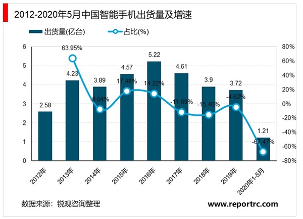 2020年中国智能手机市场现状及发展趋势分析，国内5G智能手机出货量将持续高涨