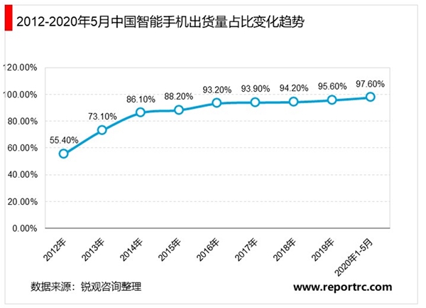 2020年中国智能手机市场现状及发展趋势分析，国内5G智能手机出货量将持续高涨