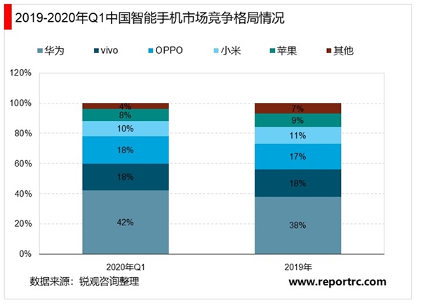 2020年中国智能手机市场现状及发展趋势分析，国内5G智能手机出货量将持续高涨