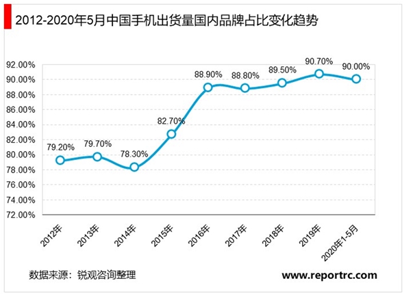 2020年中国智能手机市场现状及发展趋势分析，国内5G智能手机出货量将持续高涨