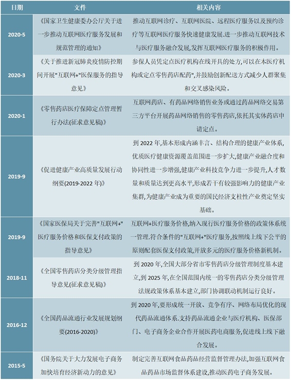 2020年医药电商行业市场规模与发展趋势分析，网上药店销售将有巨大的增长空间