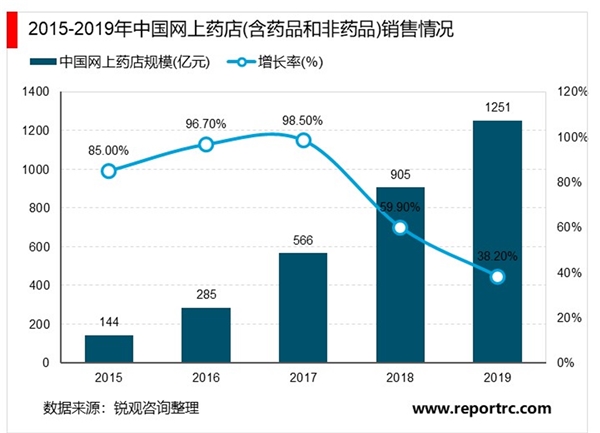 2020年医药电商行业市场规模与发展趋势分析，网上药店销售将有巨大的增长空间