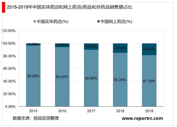 2020年医药电商行业市场规模与发展趋势分析，网上药店销售将有巨大的增长空间