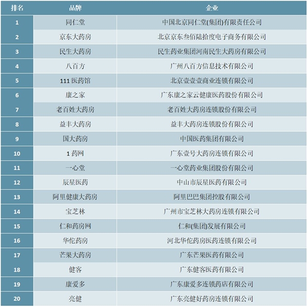 2020年医药电商行业市场规模与发展趋势分析，网上药店销售将有巨大的增长空间