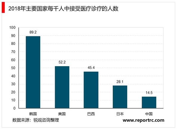 2020年中国医疗美容服务行业市场发展现状分析，中国需求市场巨大