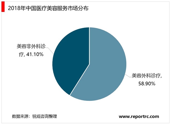 2020年中国医疗美容服务行业市场发展现状分析，中国需求市场巨大