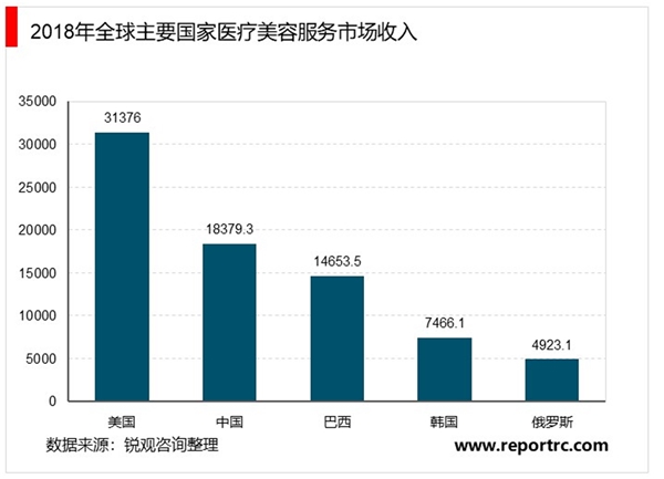 2020年中国医疗美容服务行业市场发展现状分析，中国需求市场巨大