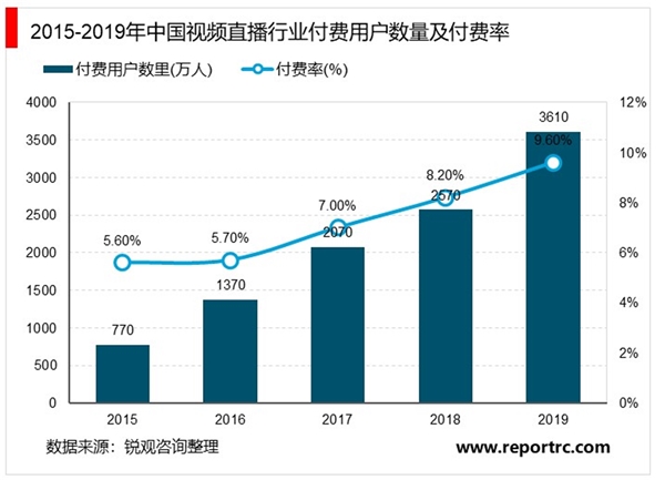 2020年中国视频直播行业市场规模及发展趋势分析