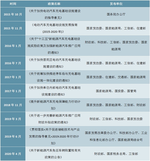 中国新能源汽车充电桩产业主要政策