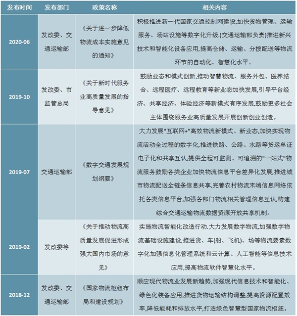 2020年中国智慧物流行业政策汇总