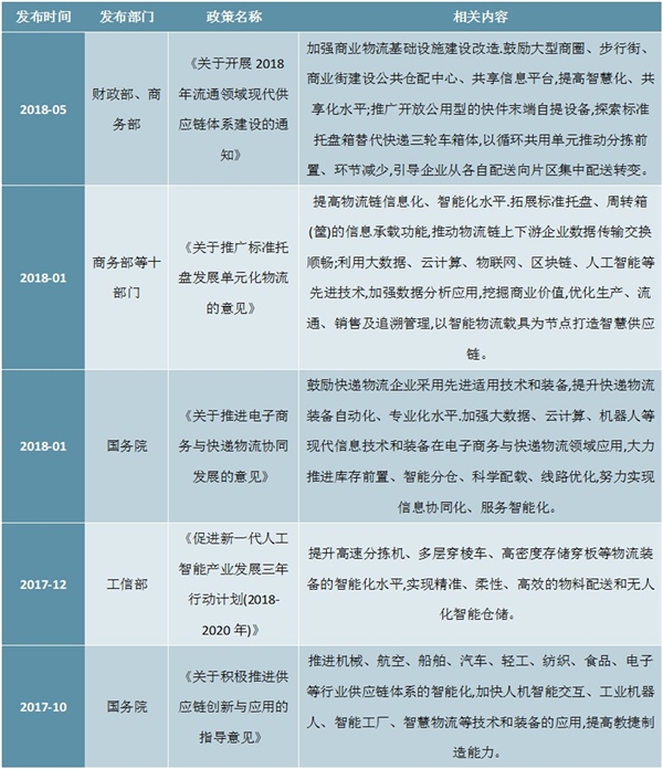 2020年中国智慧物流行业政策汇总