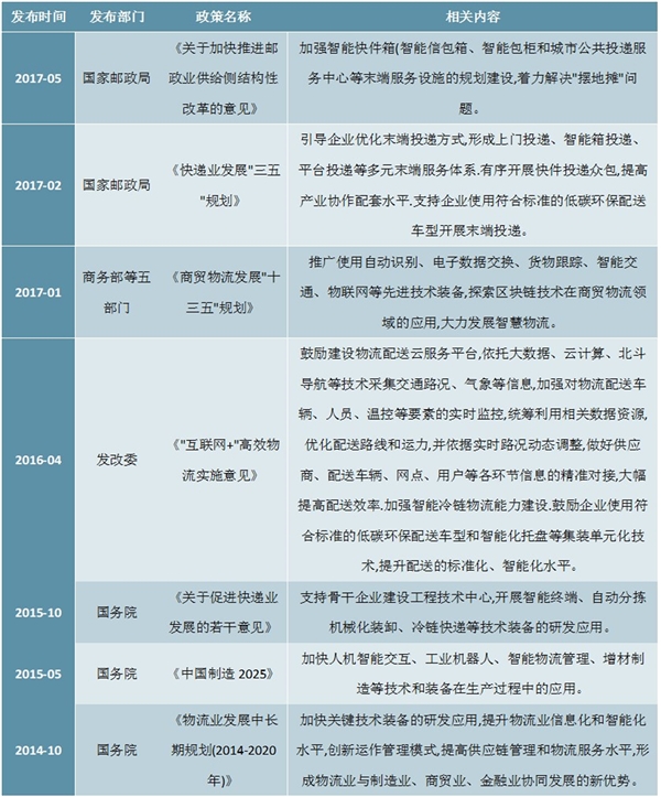 2020年中国智慧物流行业政策汇总