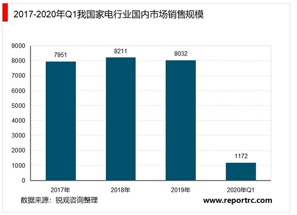 2020年中国家电行业市场现状与发展趋势分析