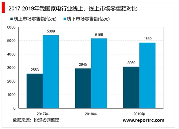 2020年中国家电行业市场现状与发展趋势分析