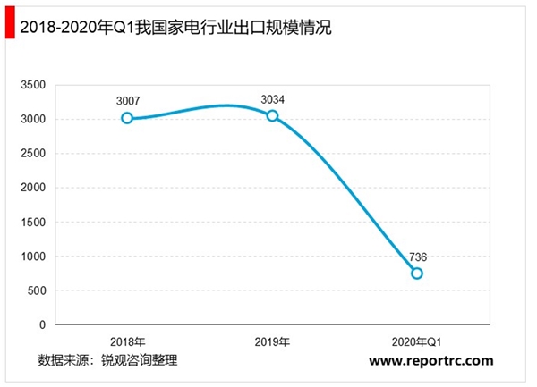 2020年中国家电行业市场现状与发展趋势分析