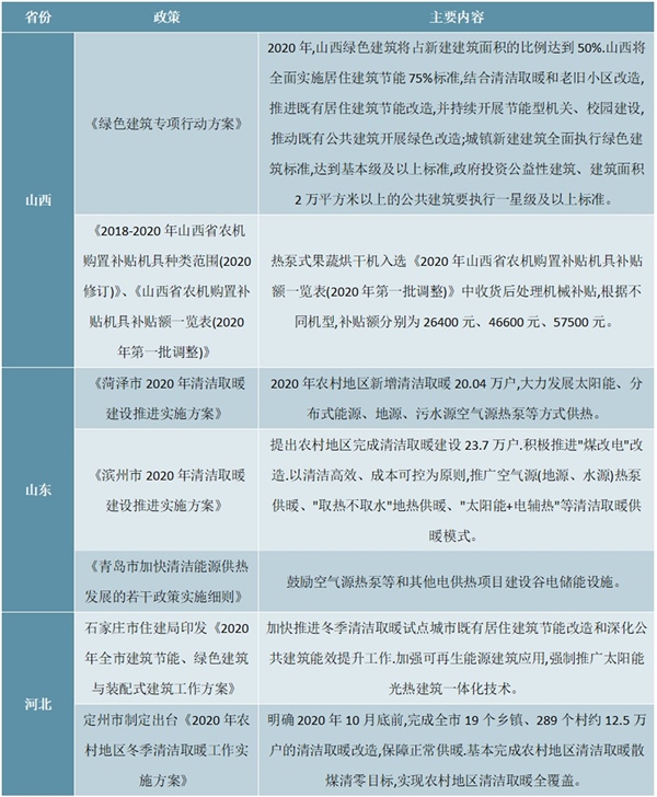 中国部分省市对空气源热泵应用的鼓励性政策