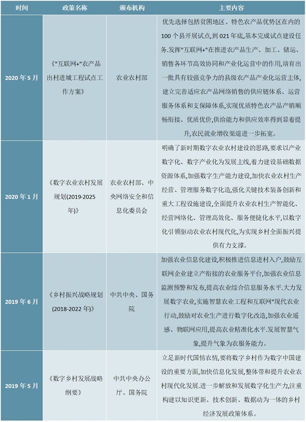 2020年智慧农业政策汇总