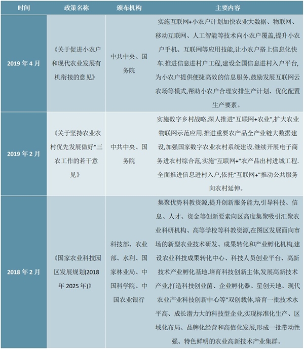 2020年智慧农业政策汇总