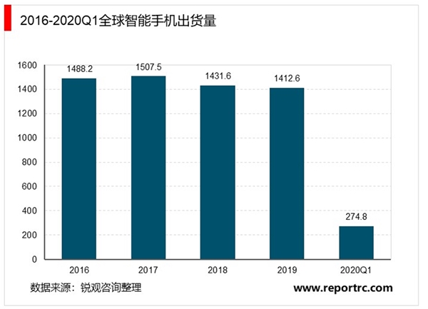 2020年一季度全球5G智能手机市场现状与竞争格局分析