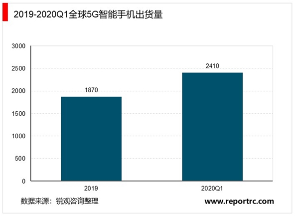 2020年一季度全球5G智能手机市场现状与竞争格局分析