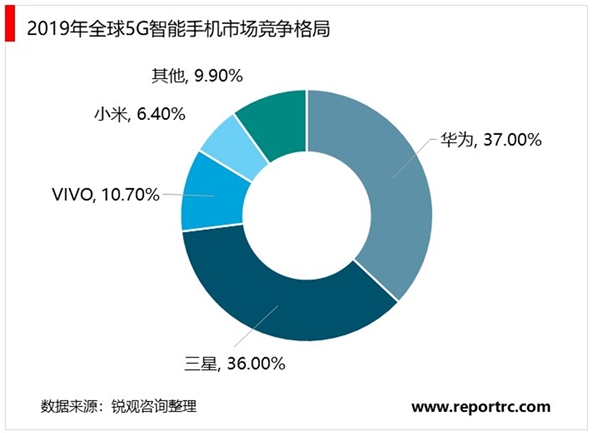 2020年一季度全球5G智能手机市场现状与竞争格局分析