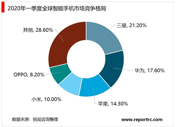 2020年一季度全球5G智能手机市场现状与竞争格局分析