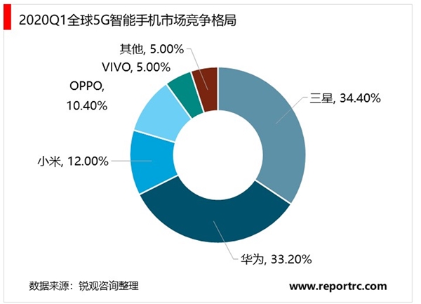 2020年一季度全球5G智能手机市场现状与竞争格局分析