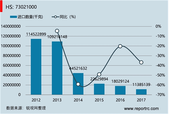 中国 钢轨(HS73021000 )进出口数据统计