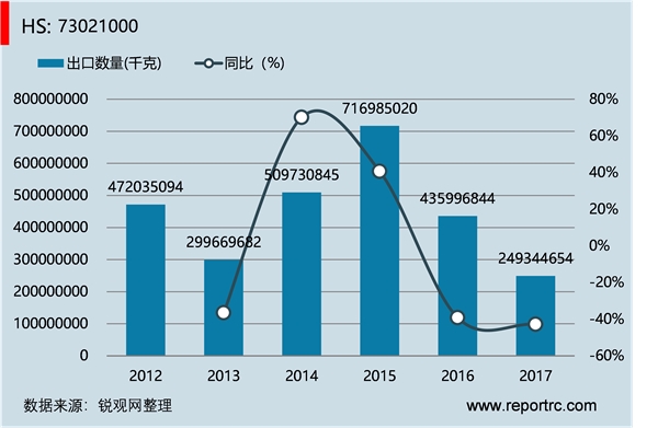 中国 钢轨(HS73021000 )进出口数据统计