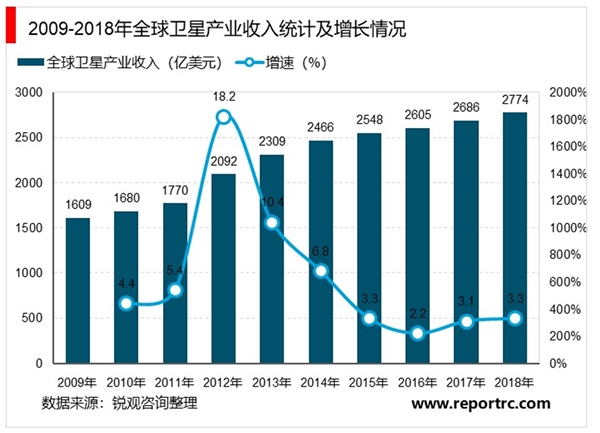 2020商业航天行业市场发展趋势分析，技术与政策双轮驱动打造行业千亿蓝海