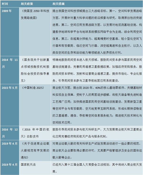 2020商业航天行业市场发展趋势分析，技术与政策双轮驱动打造行业千亿蓝海