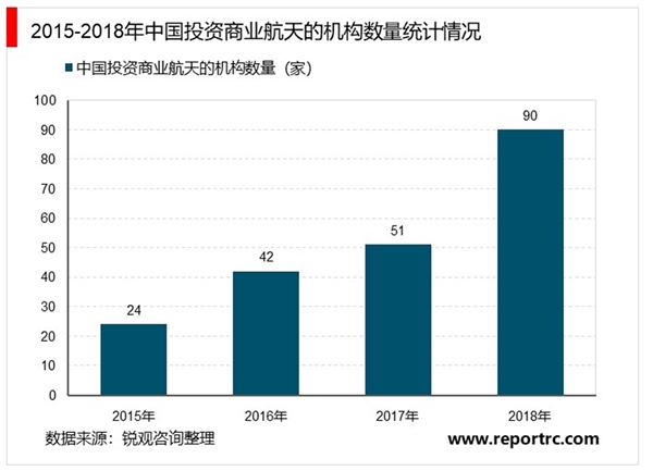 2020商业航天行业市场发展趋势分析，技术与政策双轮驱动打造行业千亿蓝海